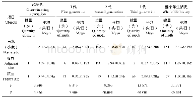 《表3 玉米 (小麦) 毗邻花生田不同位置蛾量比较 (2014-2016)》