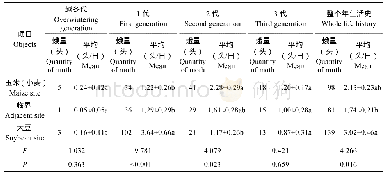 《表5 玉米 (小麦) 毗邻大豆田不同位置蛾量比较 (2014-2016)》