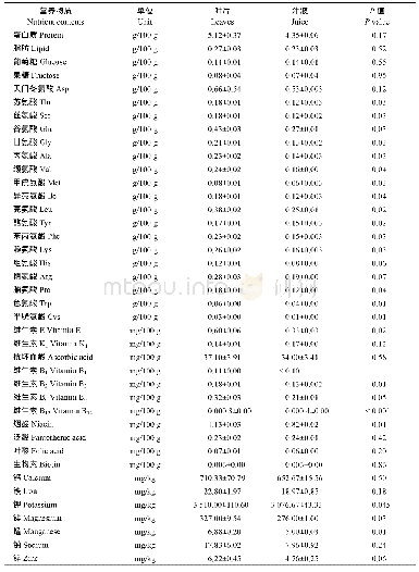 《表4 叶片和汁液中营养物质的含量》