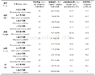 表1 尼氏真绥螨对3种叶螨不同螨态的捕食选择性