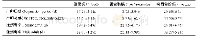《表2 不同猎物饲养的斯氏钝绥螨的繁殖力》