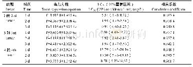 《表3 唑虫酯对2-4龄草地贪夜蛾幼虫的毒力》