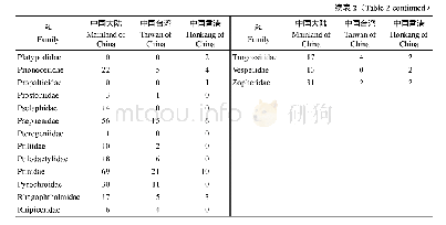 《表2 中国大陆、台湾地区、香港鞘翅目科内种数的比较》