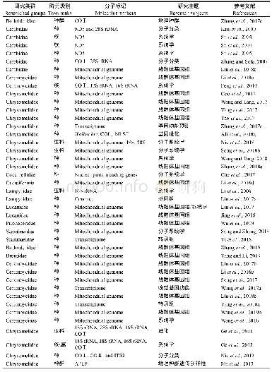 《表4 中国学者在国外期刊上发表的鞘翅目分子生物学方面论文》