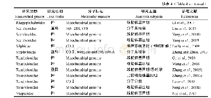 表4 中国学者在国外期刊上发表的鞘翅目分子生物学方面论文