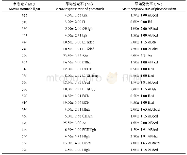 《表1 21种单色光刺激下肚倍夏迁蚜的趋光率、避光率比较》