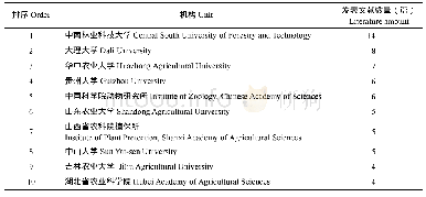《表1 中国昆虫资源研究的文献发表量前十的机构（CNKI)》