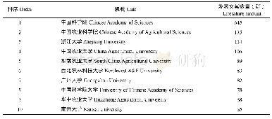 表2 中国昆虫资源研究的文献发表量前十的机构（Web of Science核心合集）