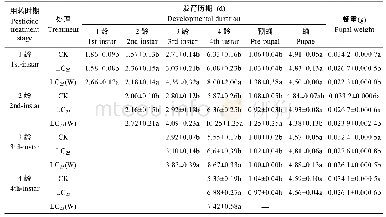 《表1 亚致死浓度吡虫啉处理大豆蚜对G0代异色瓢虫发育历期和蛹重的影响》