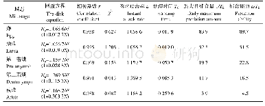 表2 加州新小绥螨对二斑叶螨各螨态的功能反应