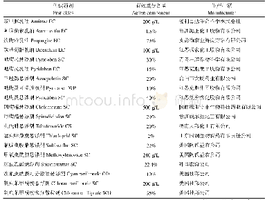 《表1 供试药剂、有效成分含量和生产厂家》