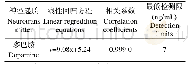 表1 神经递质的线性回归方程、相关系数和最低检测限