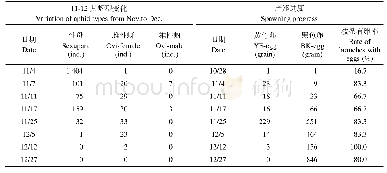 《表6 无患子长斑蚜蚜型变化及产卵进度（上海，2016)》