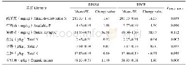 表1 RPOM与RPCF土壤理化性质与肥力变化比较
