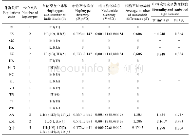 表4 甜菜夜蛾不同种群单倍型分布、遗传多样性指数及中性检验