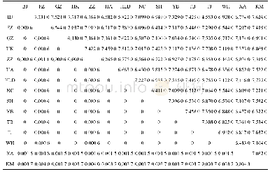 表8 甜菜夜蛾不同种群间的遗传距离（下三角）与地理距离的自然对数值（Km）（上三角）