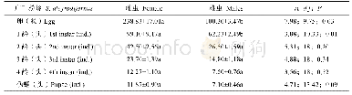 《表2 广重粉蛉雌雄虫对烟粉虱各虫态的日均捕食量》