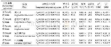 表3 军配盲蝽成虫捕食5种网蝽的Holling-Ⅱ型功能反应参数估计
