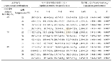 表6 不同温湿度下嗜虫书虱的种群数量动态及种群增长模型