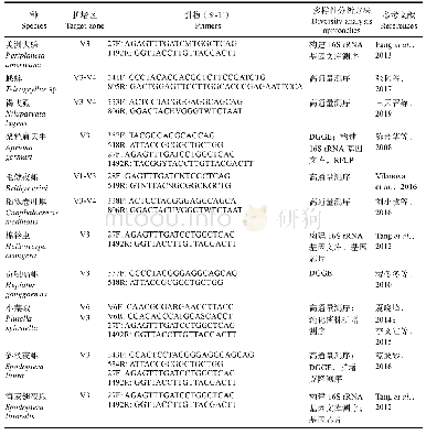 表1 16S rRNA序列分析在昆虫共生菌多样性分析中的应用举例