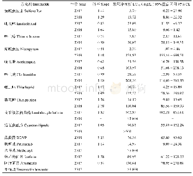 表3 2017-2018年贵阳桃蚜对不同杀虫剂的敏感性
