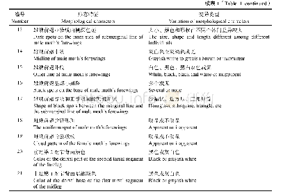 《表1 草地贪夜蛾成虫形态特征的个体差异》