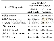 表3 西藏簇角缨象天牛雌雄成虫对不同合物的EAG反应（0.4 molL-1)