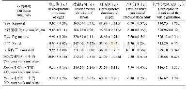 《表5 不同农业有机废弃物对白星花金龟发育历期的影响》