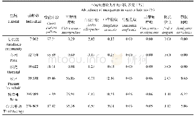 表1 2007-2016年武汉市不同生境蚊类数量及平均相对多度