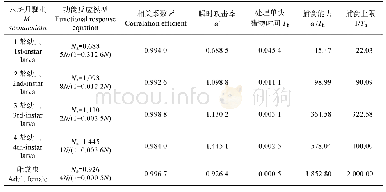 《表1 六斑月瓢虫不同虫态捕食黄胸蓟马2龄若虫与成虫的功能反应》