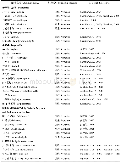 表1 已报道的能引起西花蓟马行为反应的化合物