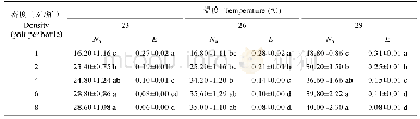《表3 不同温度下淡足侧沟茧蜂的密度干扰效应》