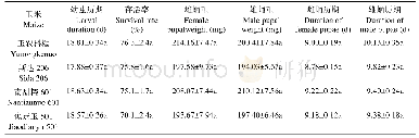 表1 取食不同类型玉米的草地贪夜蛾生长发育