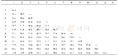 表3 13种吸虱16SrRNA基因序列的同源性比较（%）