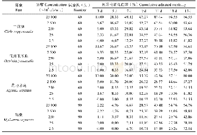 表5 菌株Bb170428对4种害虫5龄幼虫的生物测定