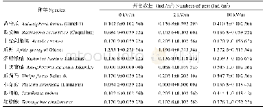 表3 不同强度电磁场处理对苦瓜田间害虫种群数量的影响