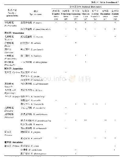 表3 贵州稻田蜘蛛资源名录及地区分布