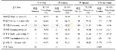 表6 贵州不同地点稻田蜘蛛的群落结构组成