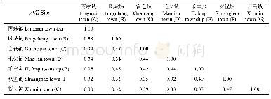 表7 贵州不同稻田蜘蛛的群落相似性