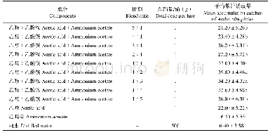 表2 不同配比的乙酸与乙酸铵混合物对白纹伊蚊诱捕效果