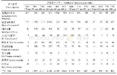 表2 不同波长LED诱虫灯对菜地害虫的诱集数量