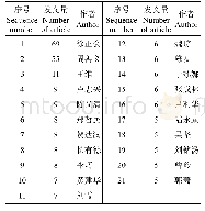 表3 1978-2018蚂蚁中文文献发文作者（发文量≥5)