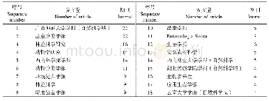 表7 1978-2018年蚂蚁中文文献载文期刊（发文量≥4)