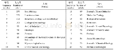 《表8 2000-2018年蚂蚁外文文献载文期刊（前20名）》