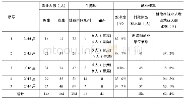 《表1 四川民族学院法学 (藏汉双语) 专业已毕业学生概况 (1)》