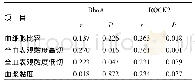 《表3.血清Rho A、ROCK2水平与血液流变学指标的相关性》