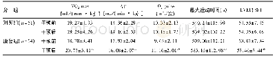 《表2.两组研究对象干预前后心肺功能指标比较》
