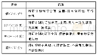 《表1 科研计划的制订：科学研究在医学本科教学中的探索》