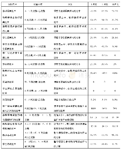 《表7 三者片段教学课堂教学语言的3C-FIAS师生互动行为比率计算公式及意义》