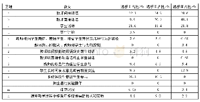 《表8 三者片段教学课堂教学语言进行整合FIAS迁移矩阵分析》